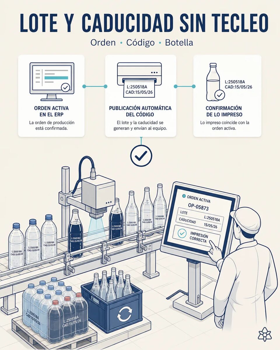 Codificadora imprimiendo lote y fecha de caducidad en el cuello de botellas de refresco a la salida de la etiquetadora