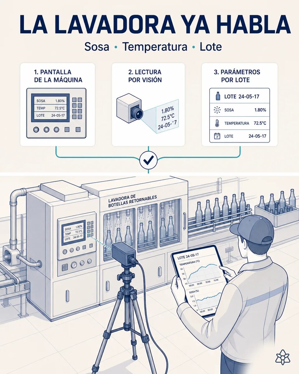 Cámara industrial fija apuntando al panel de una lavadora de botella retornable, con la concentración de sosa y la temperatura por zona en pantalla