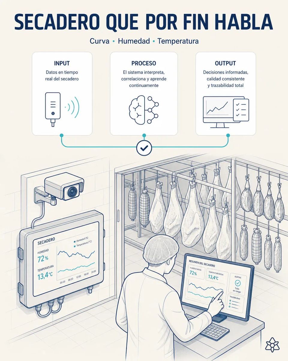 Leer el panel del secadero y conservar el contexto de cada lote — IRIS Connect