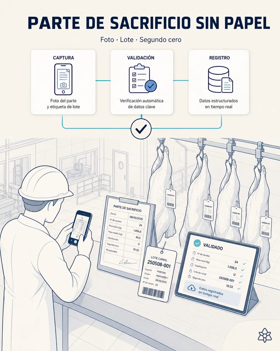Del parte de matadero al lote de canal verificable — IRIS Connect