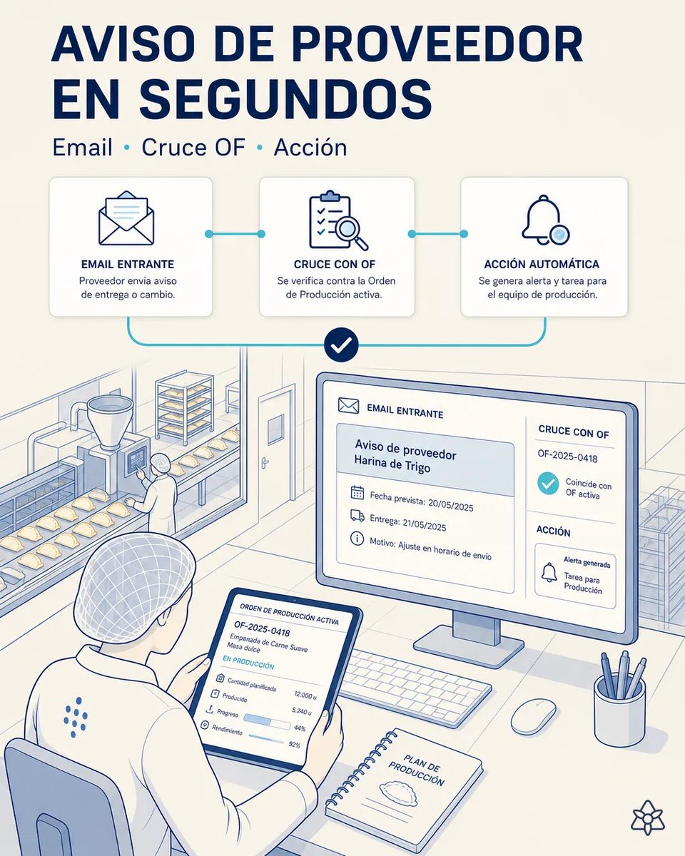 Responsable de producción revisando en pantalla un aviso de proveedor de harina cruzado con la Orden de Producción activa, con la tableta del plan de producción y la zona de formado al fondo