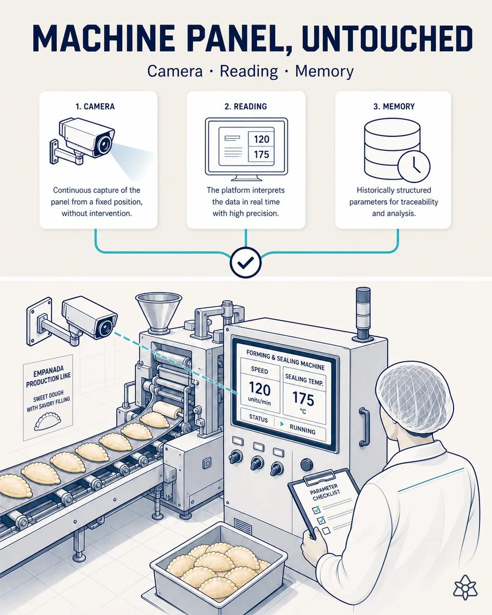 Fixed industrial camera aimed at the panel of an empanada forming-and-sealing machine showing speed in units per minute and sealing temperature, with sheeted dough and crimped pieces moving along the conveyor