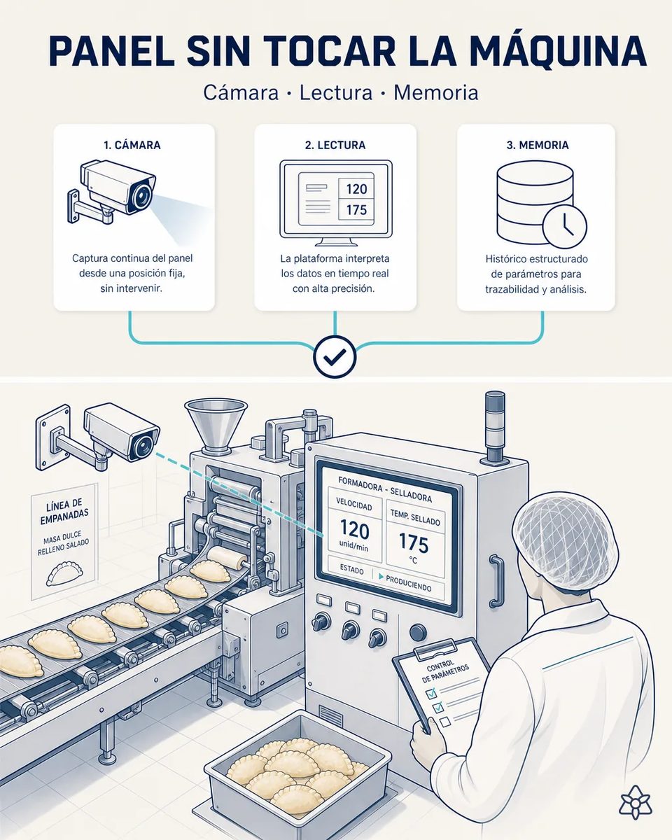 Cámara industrial fija apuntando al panel de una formadora-selladora de empanadas que muestra velocidad en unidades por minuto y temperatura de sellado, con los discos laminados avanzando por la cinta