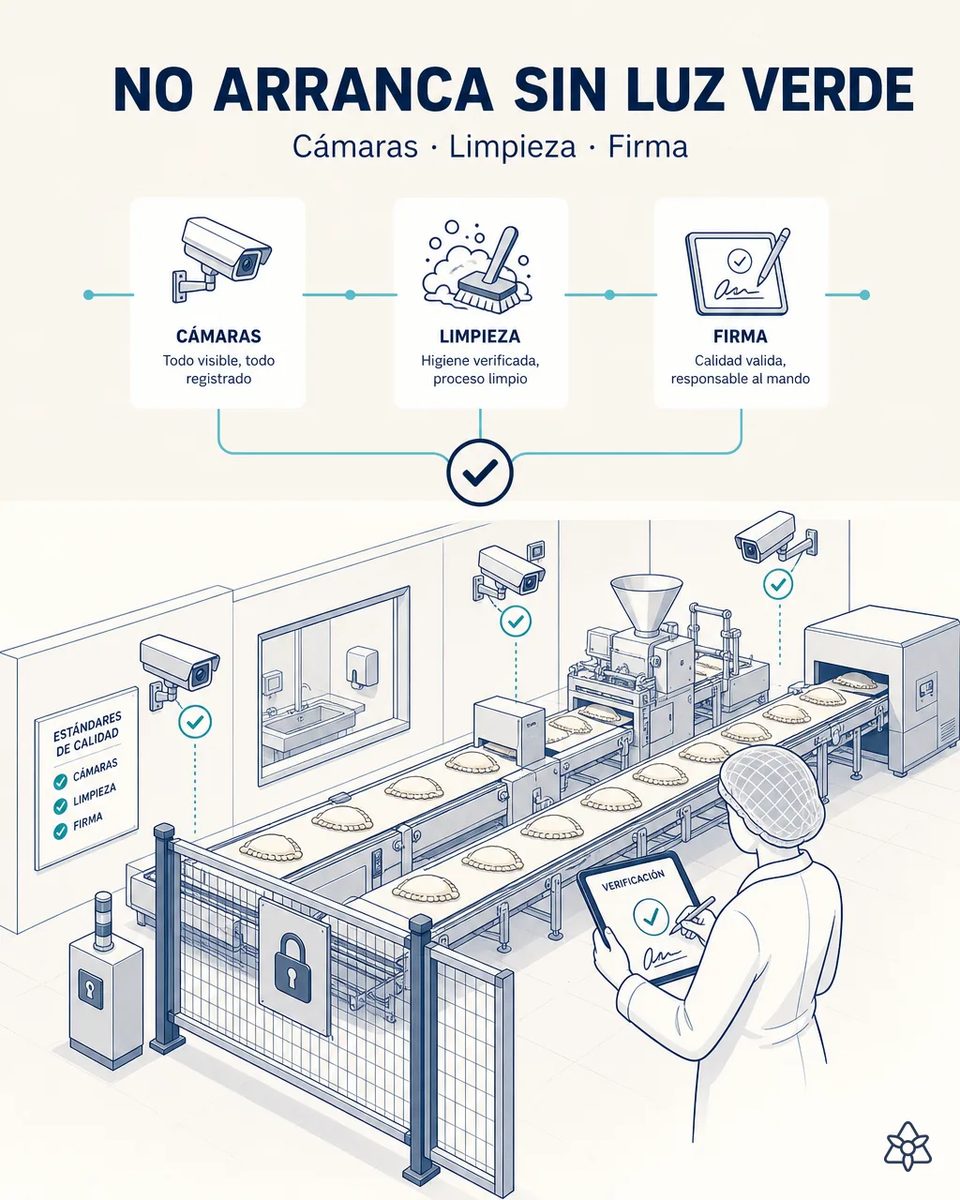 Cámaras Edge sobre la dosificadora, la cinta de formado y el lavamanos verificando la limpieza tras un cambio de fórmula, con la línea bloqueada y una responsable firmando en tableta