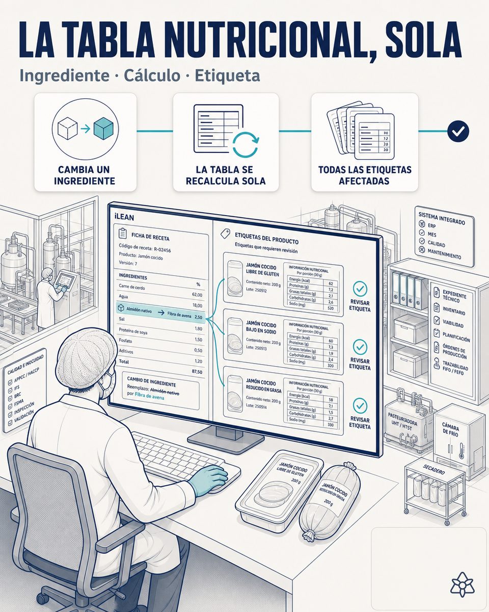 Sala de I+D alimentaria con pantalla mostrando tabla nutricional calculada por iLEAN desde la receta — etiquetado automático con IA