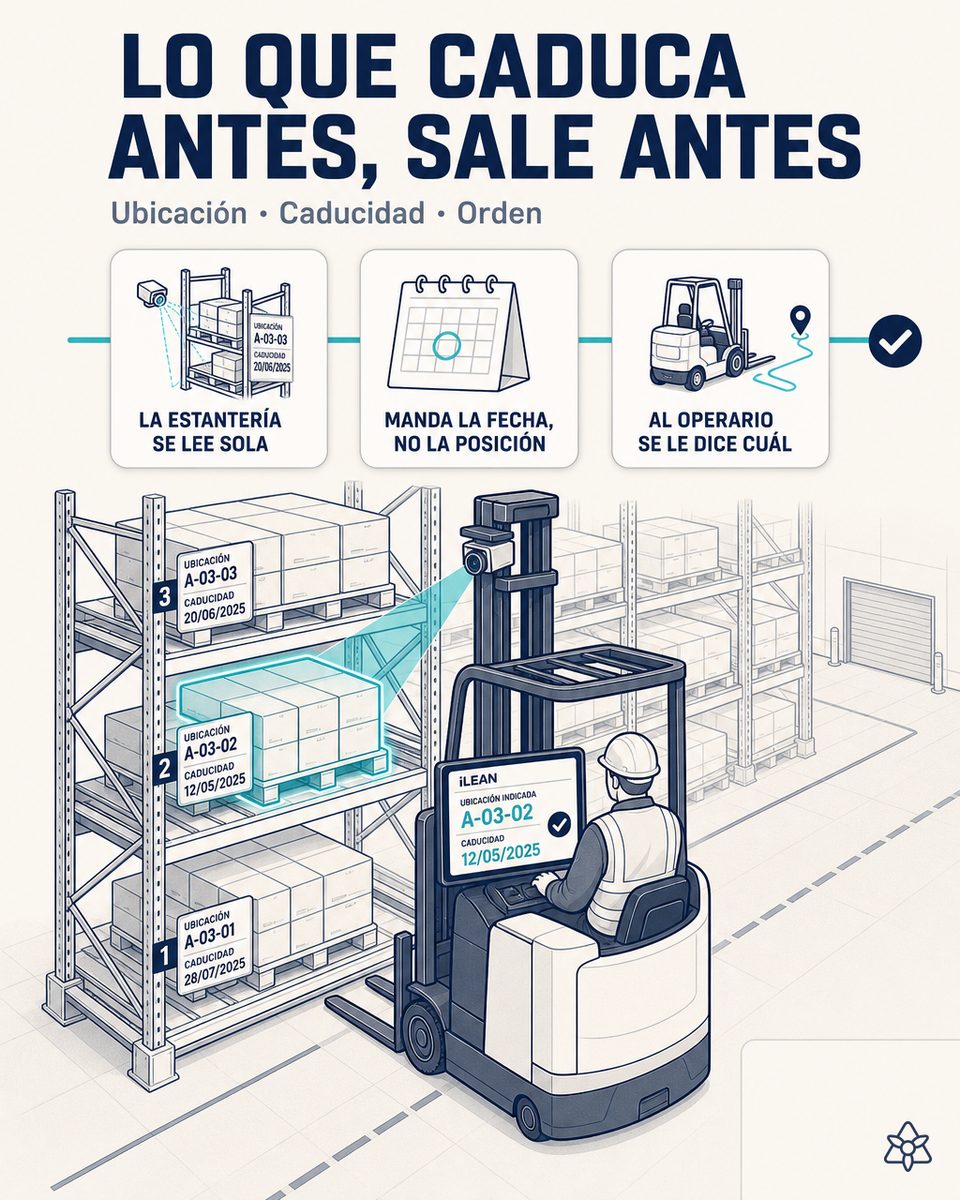 Pasillo de almacén alimentario con racks multi-SKU y carretillero con terminal RF — orden de picking FEFO dirigida por iLEAN cruzando caducidad y rotación