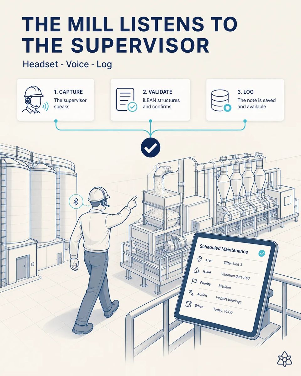 Mill supervisor wearing a Bluetooth headset pointing at a plansifter section while walking the floor, with a tablet showing a scheduled maintenance ticket for vibration on sifter unit 3
