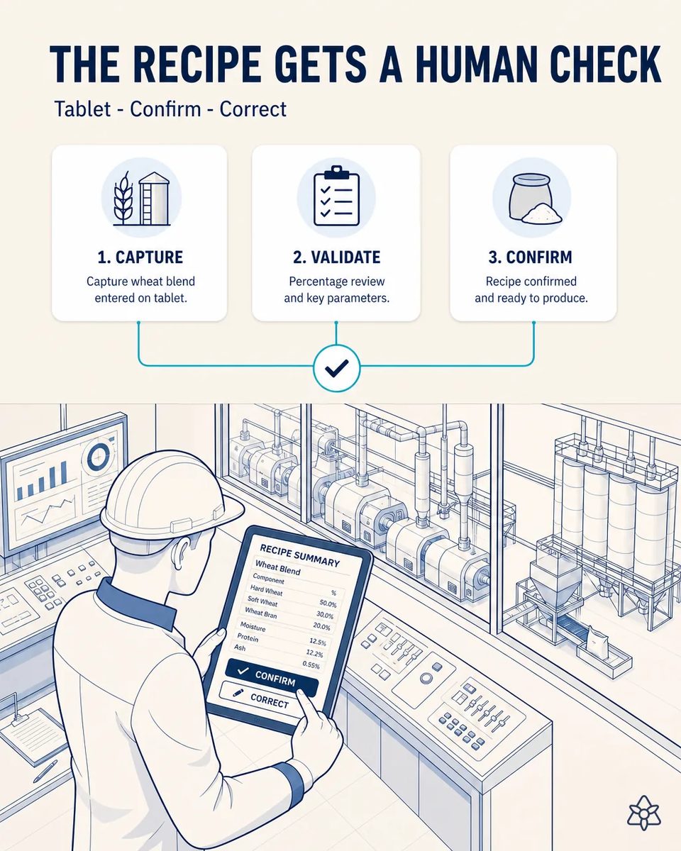 Mill supervisor in a hard hat holding a tablet with the recipe summary of the wheat blend and confirm and correct buttons, in a control room overlooking the roller mills and silos