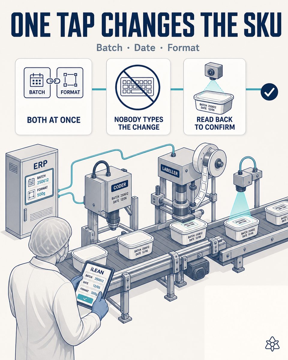Markem-Imaje coder on a food products packing line, integrated with the ERP via iLEAN Connect — no manual typing by the operator