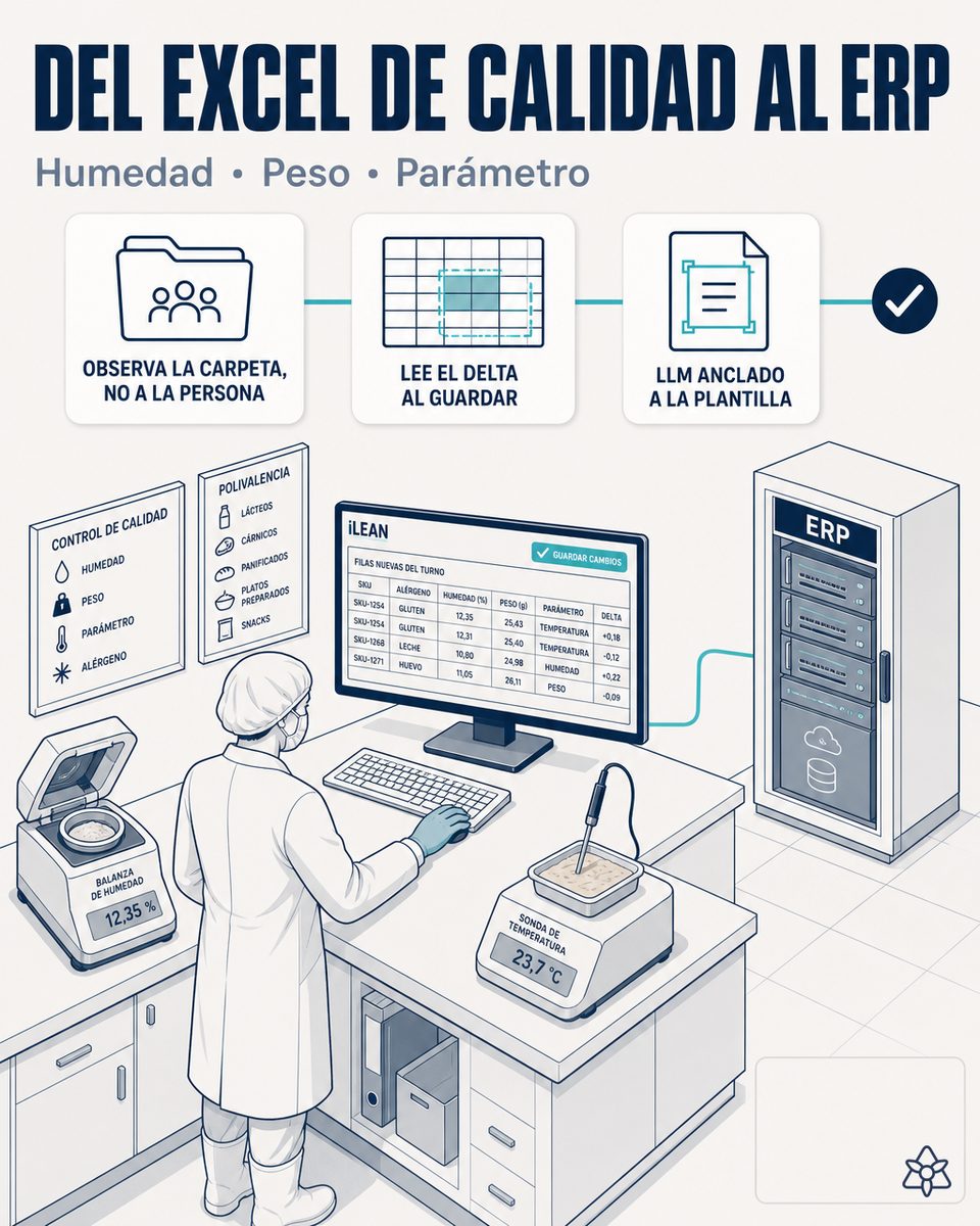Responsable de control de calidad rellenando el Excel del laboratorio en una fábrica de productos alimentarios, con iLEAN Connect absorbiendo cada celda hacia el ERP