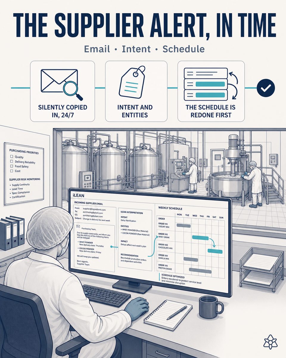 Purchasing manager's inbox with a supplier email warning of a flour delay — iLEAN Connect reading it at second zero