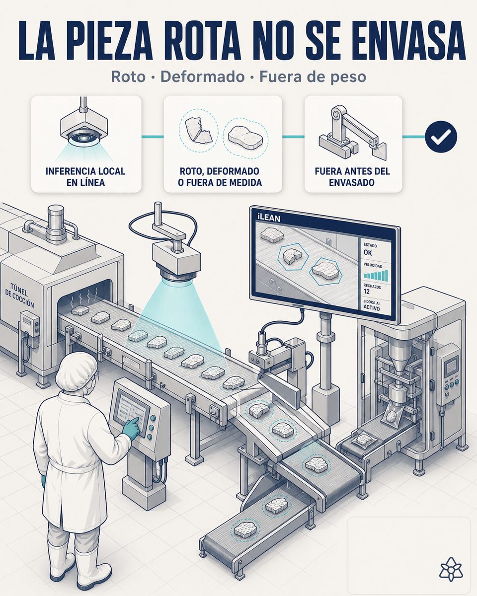 Línea de productos alimentarios a la salida del horno con cámara Edge inspeccionando cada pieza y actuador de soplo expulsando una pieza rota antes del envasado