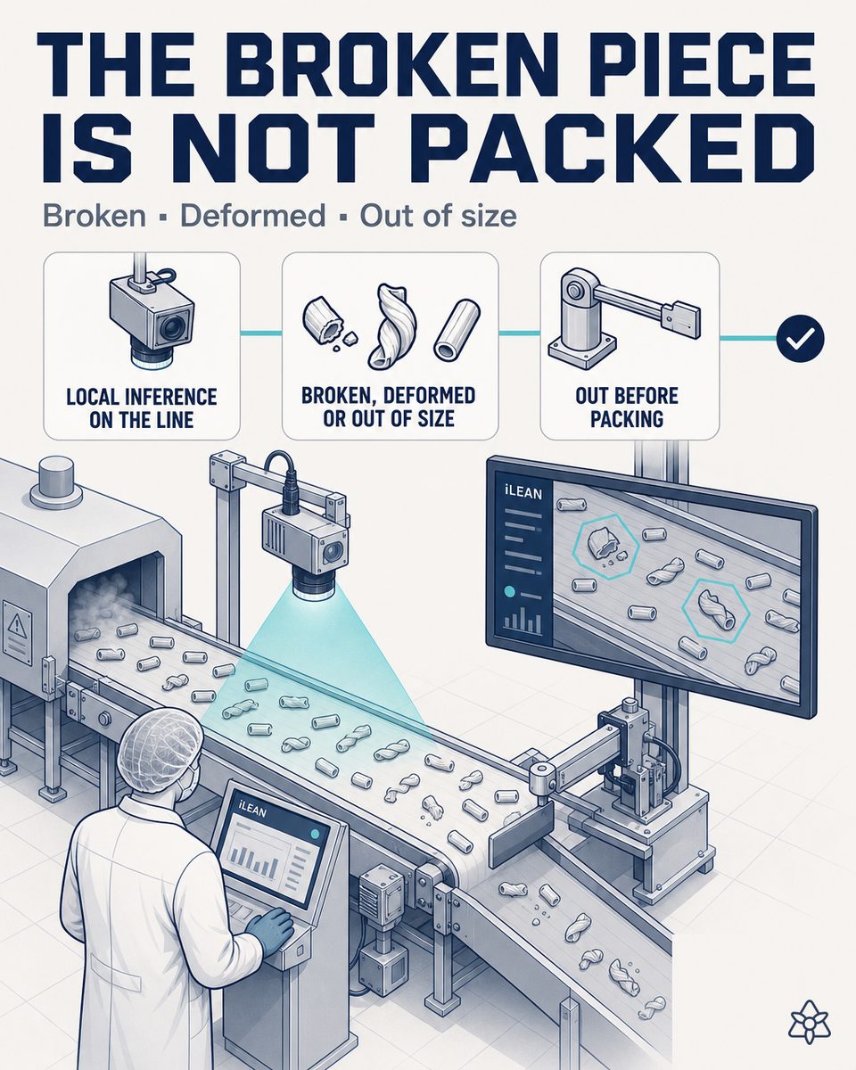 Food products line at the oven exit with an Edge camera inspecting each piece and an air-blast actuator ejecting a broken piece before packing