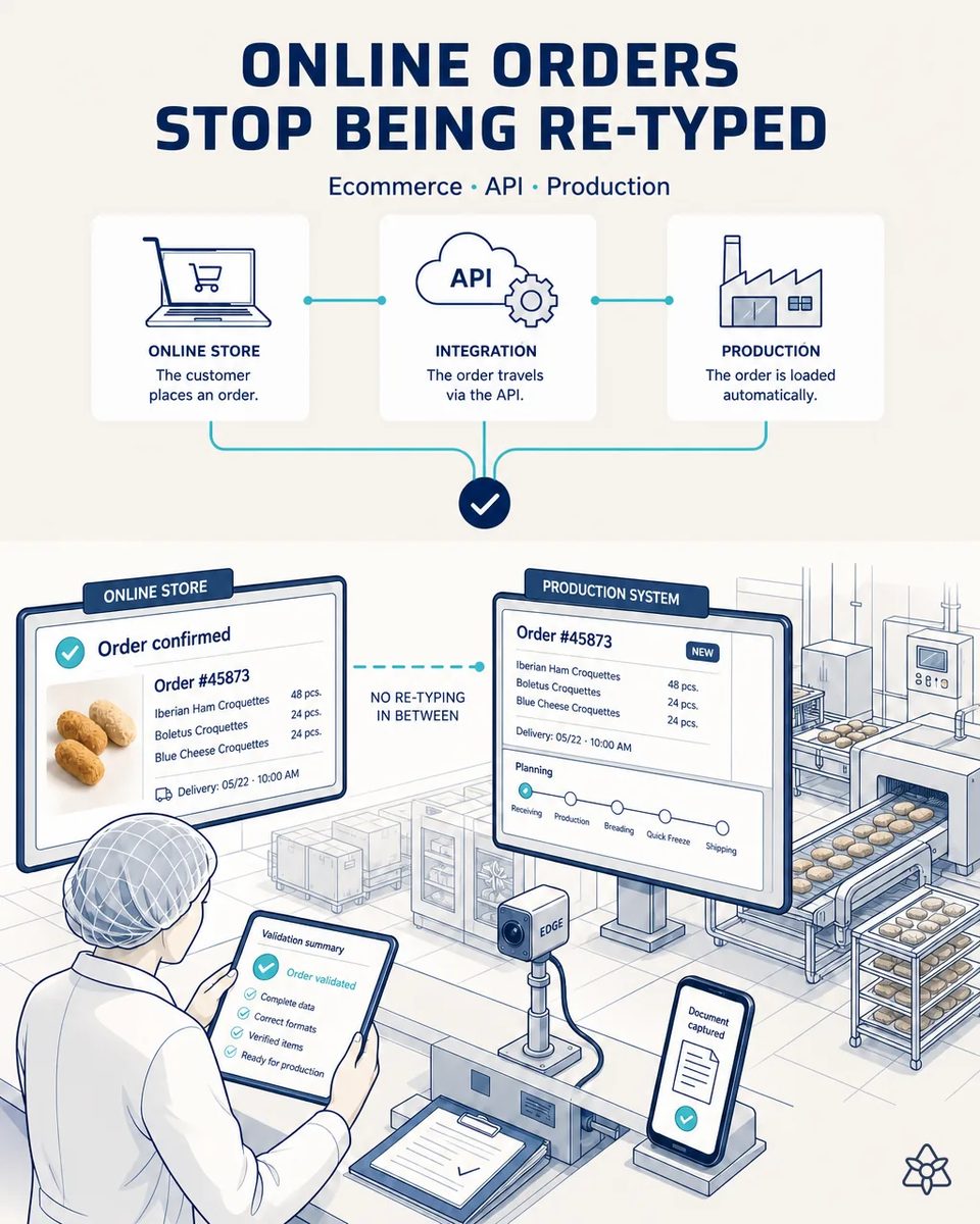 Operator holding a tablet with an order validation summary between two screens, one showing a confirmed online store order for ham, boletus and blue cheese croquettes and the other the same order loaded into the production system with its planning steps