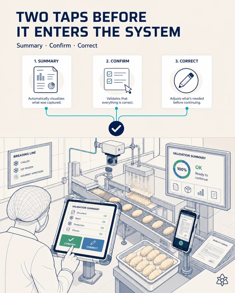 Operator tapping Confirm on a line-side industrial tablet showing a validation summary of document, batch, production and checks, beside the breading line and a tray of freshly breaded croquettes