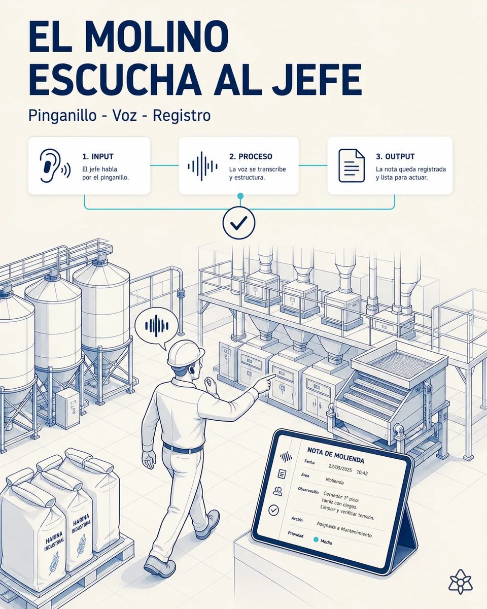 Jefe de molienda con casco y pinganillo señalando un plansichter durante su recorrido por planta, con silos y sacos de harina industrial al fondo y una tableta mostrando la nota de molienda asignada a mantenimiento