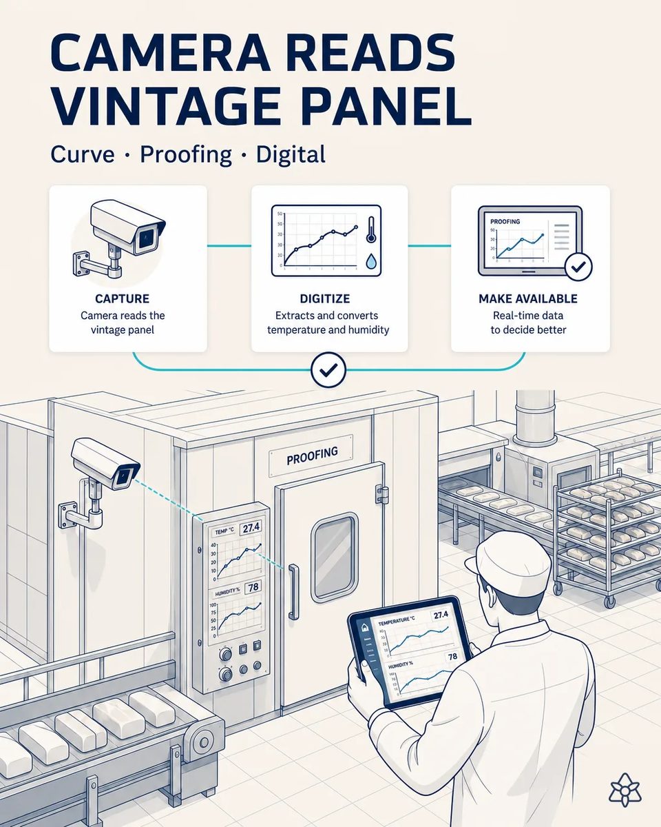 Illustration of a fixed camera on a wall bracket reading the temperature and humidity panel of a proofing chamber, while an operator holding a tablet sees the same curves digitized