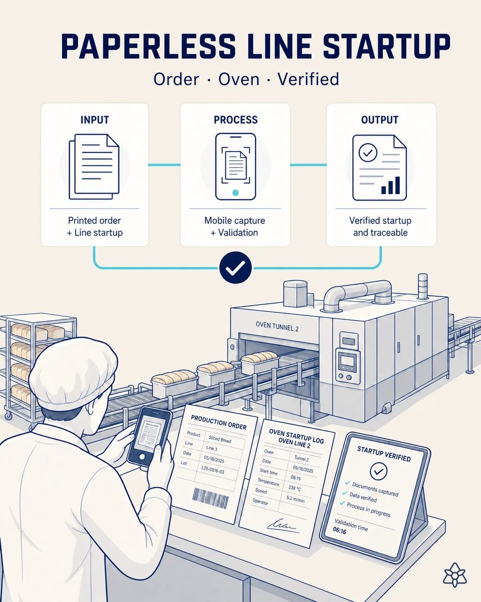 Illustration of a bakery line leader photographing a printed Production Order and a handwritten oven startup log with a phone, next to a tunnel oven with pan loaves and a tablet showing startup verified
