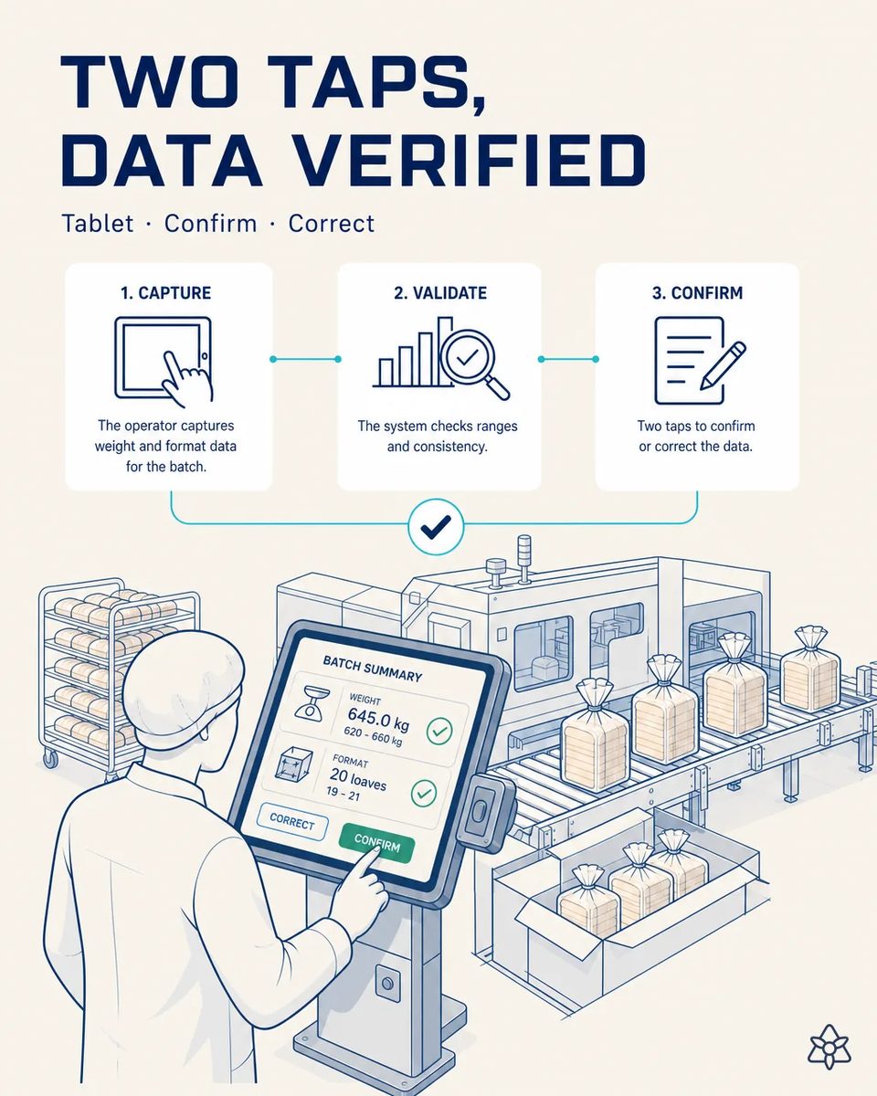 Illustration of a supervisor at a line-side tablet showing a batch summary with weight and format in range and confirm or correct buttons, next to bagged sliced loaves on a conveyor