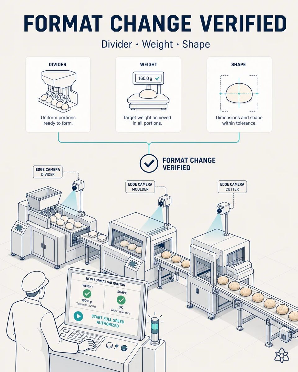 Illustration of Edge cameras above a divider, a molder and a cutter on a bun line, with an operator console showing weight and shape within tolerance and full-speed start authorized