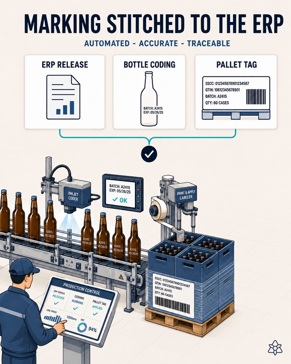Coder marking batch and expiry on beer bottles at high cadence while the print-and-apply labeler tags the pallet with the GS1-128 code received from the ERP