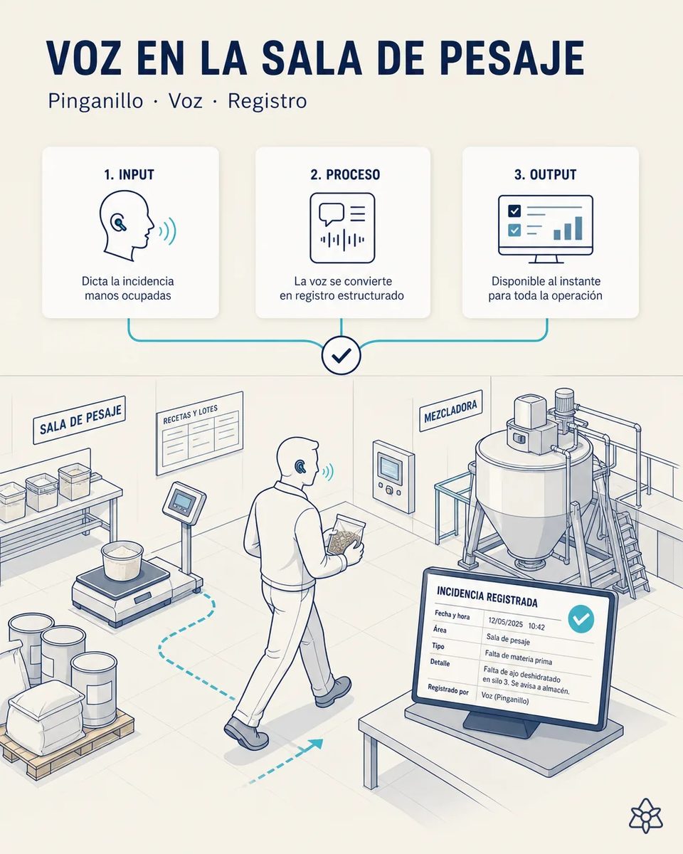 Jefe de producción con pinganillo caminando entre la báscula de la sala de pesaje y la mezcladora con una bolsa de materia prima en la mano, junto a una pantalla con la incidencia de falta de ajo registrada