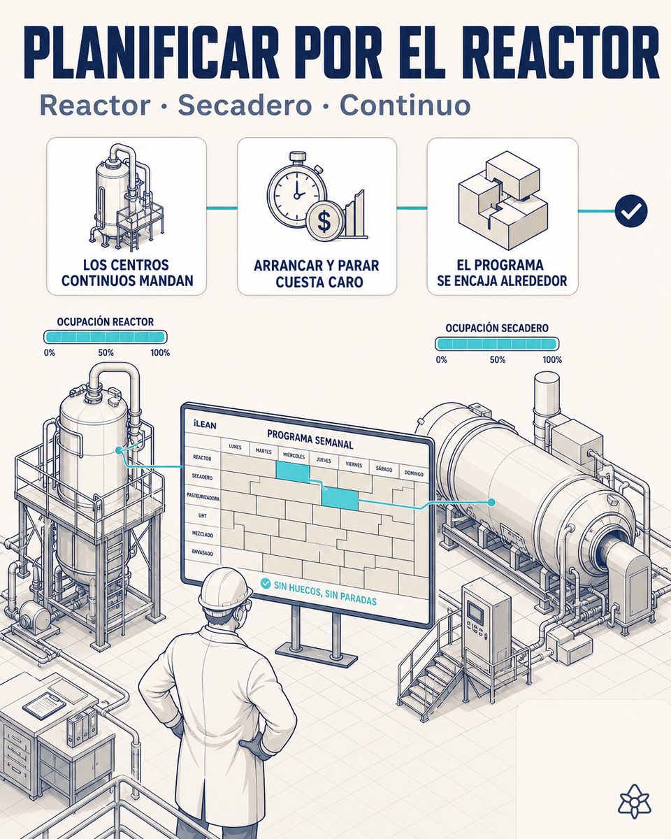 Plan de producción de una planta de ingredientes con el reactor, el secadero y la extrusora en campañas largas y el envasado y la molienda planificados aparte