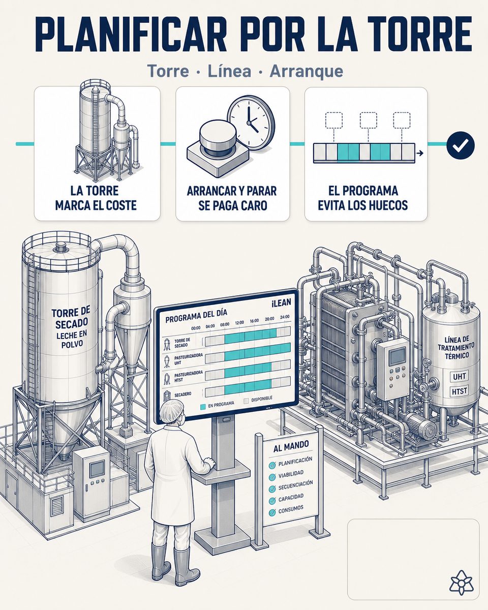 Plan de producción de una planta láctea con la torre de secado y la línea UHT en campañas largas y los centros de envasado y loncheado planificados aparte