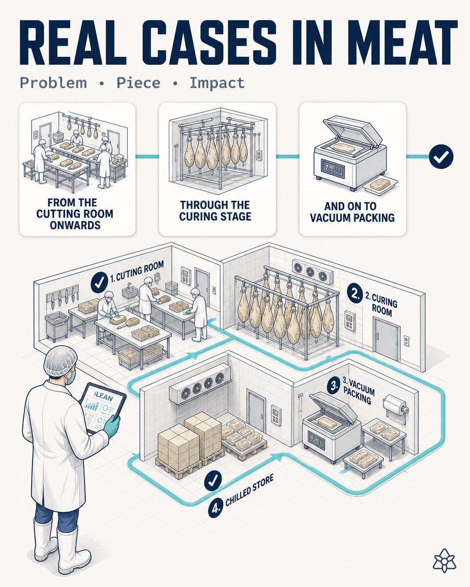 Real AI cases in the meat industry