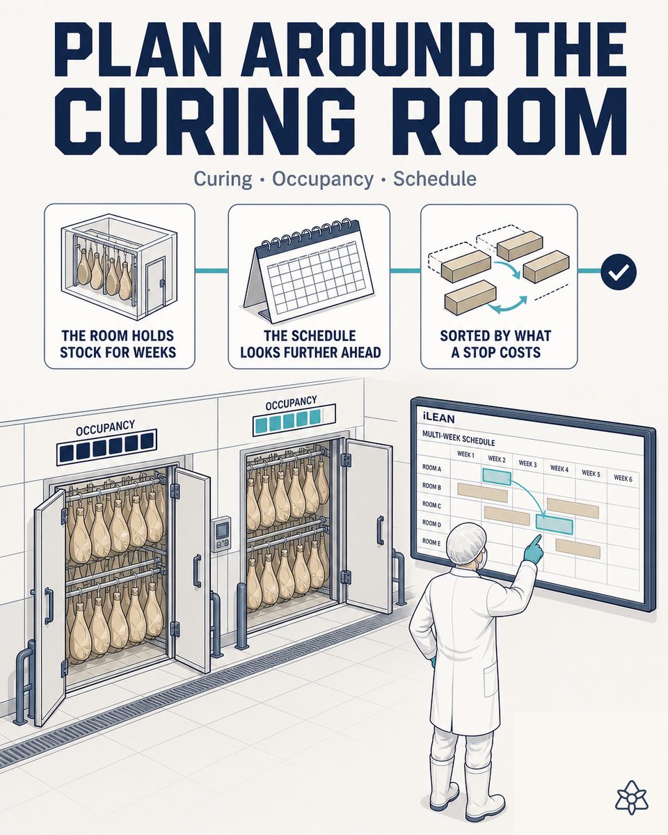 Production plan of a meat plant with curing chamber occupancy over several weeks and cutting and slicing planned separately