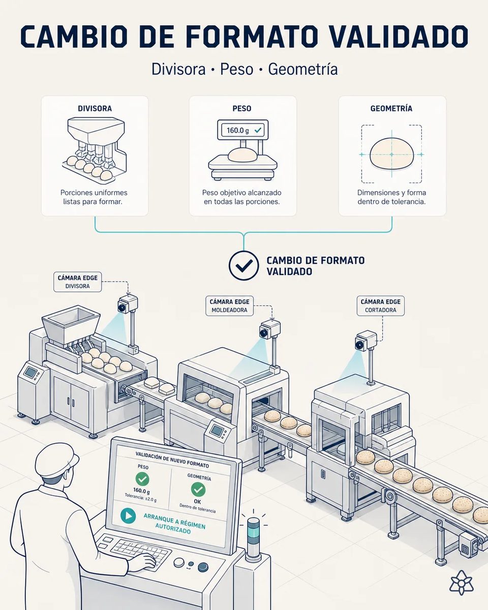 Línea con cámaras Edge sobre divisora, moldeadora y cortadora de bollos, y un operario ante la pantalla de validación del nuevo formato con peso y geometría correctos y arranque a régimen autorizado