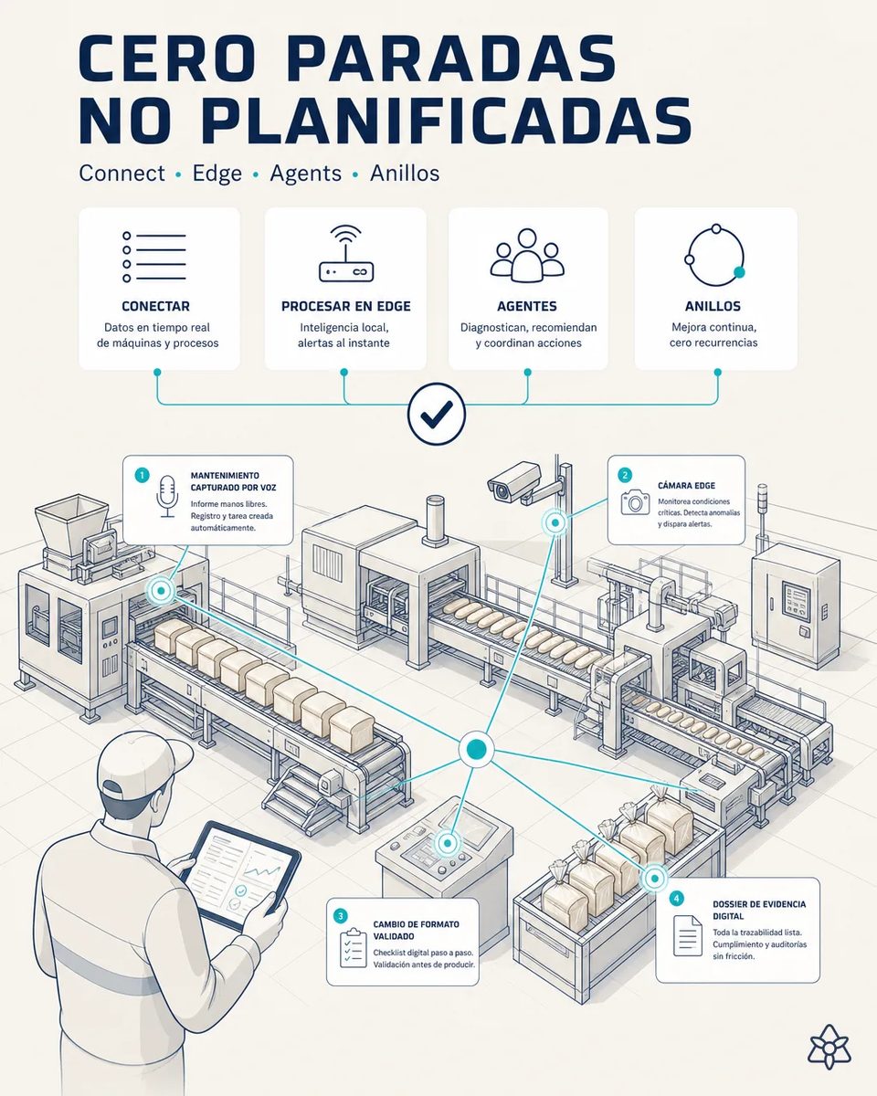 Planta de pan de molde con cuatro puntos conectados: mantenimiento dictado por voz en la amasadora, cámara Edge sobre la línea, cambio de formato validado y dossier de evidencia en la zona de embolsado
