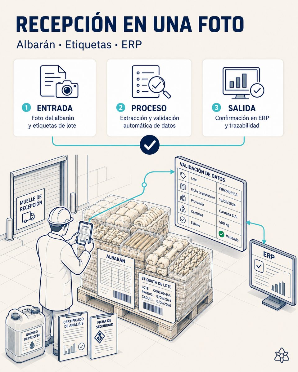 Responsable de recepción de una fábrica de masticables de carnaza fotografiando con la tableta el albarán del proveedor y las etiquetas de palé de un lote de piel, mientras iLEAN Connect prepara el volcado al ERP