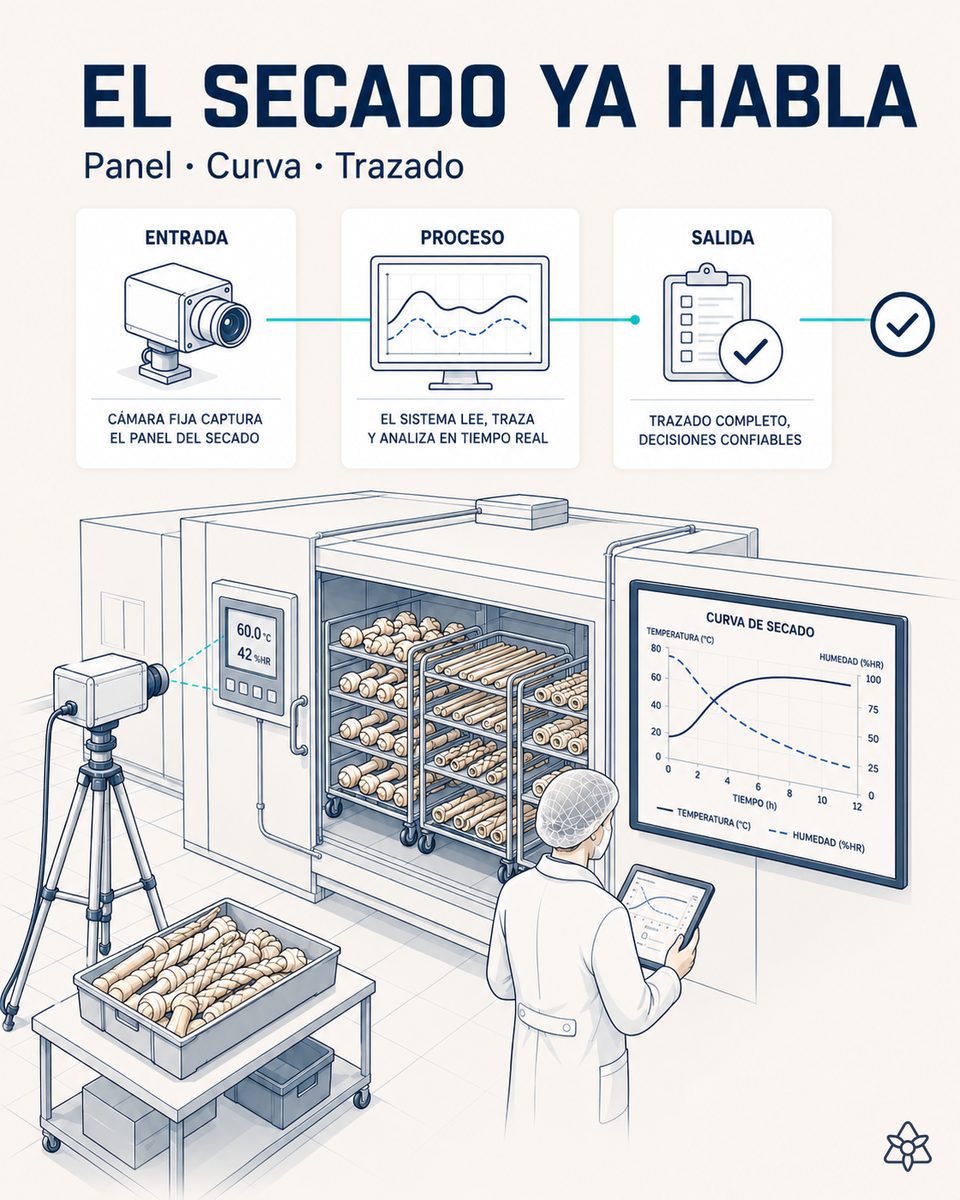 Cámara industrial iLEAN Connect montada frente al panel aislado de una cámara de secado de masticables de carnaza, leyendo temperatura, humedad relativa, velocidad de aire y tiempo de cada carga