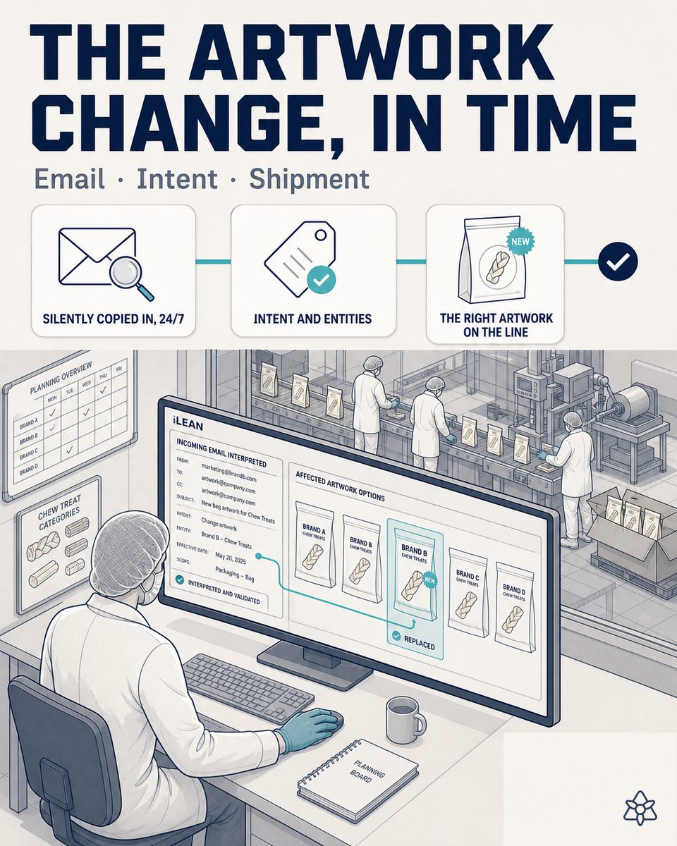 Planner at a rawhide chew factory receiving on screen the concrete action iLEAN Connect generated after reading an artwork change sent by a client brand, before launching the packaging print run