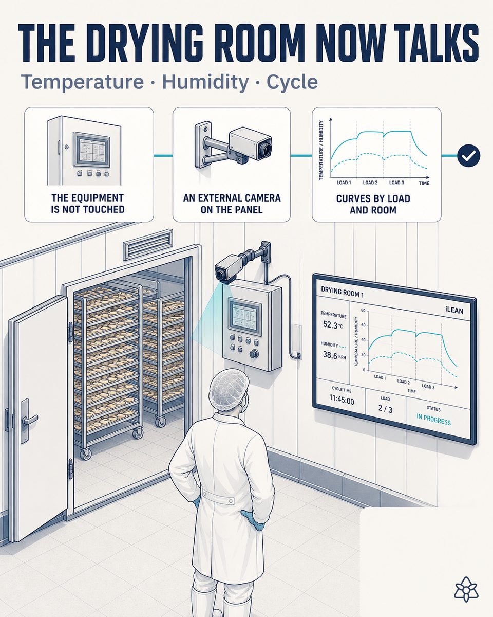 iLEAN Connect industrial camera mounted in front of the isolated panel of a rawhide chew drying chamber, reading temperature, relative humidity, air speed and time for each load