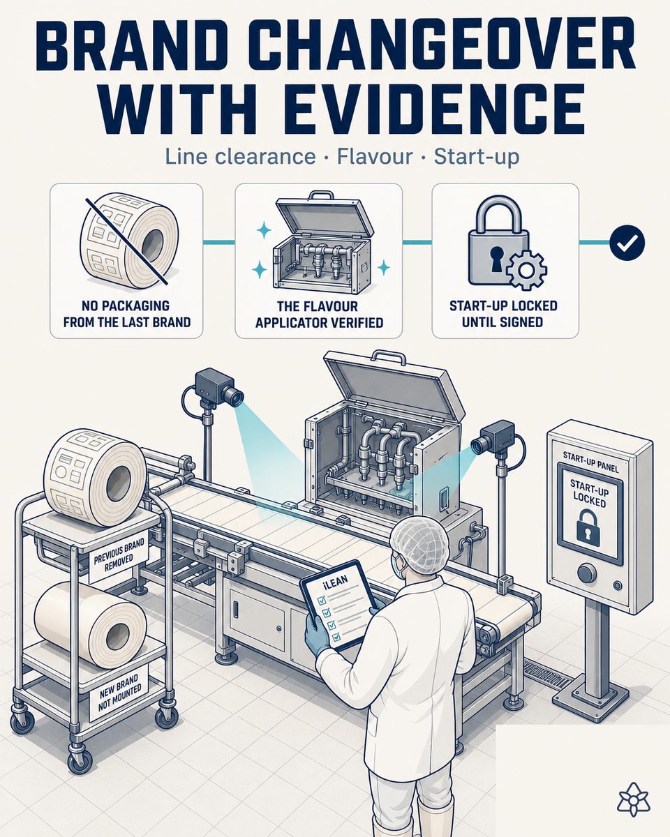 Edge cameras verifying the critical points of the between-brand line clearance in a rawhide chew factory — flavoring applicator, packing station and coder — with the startup blocked until conformity