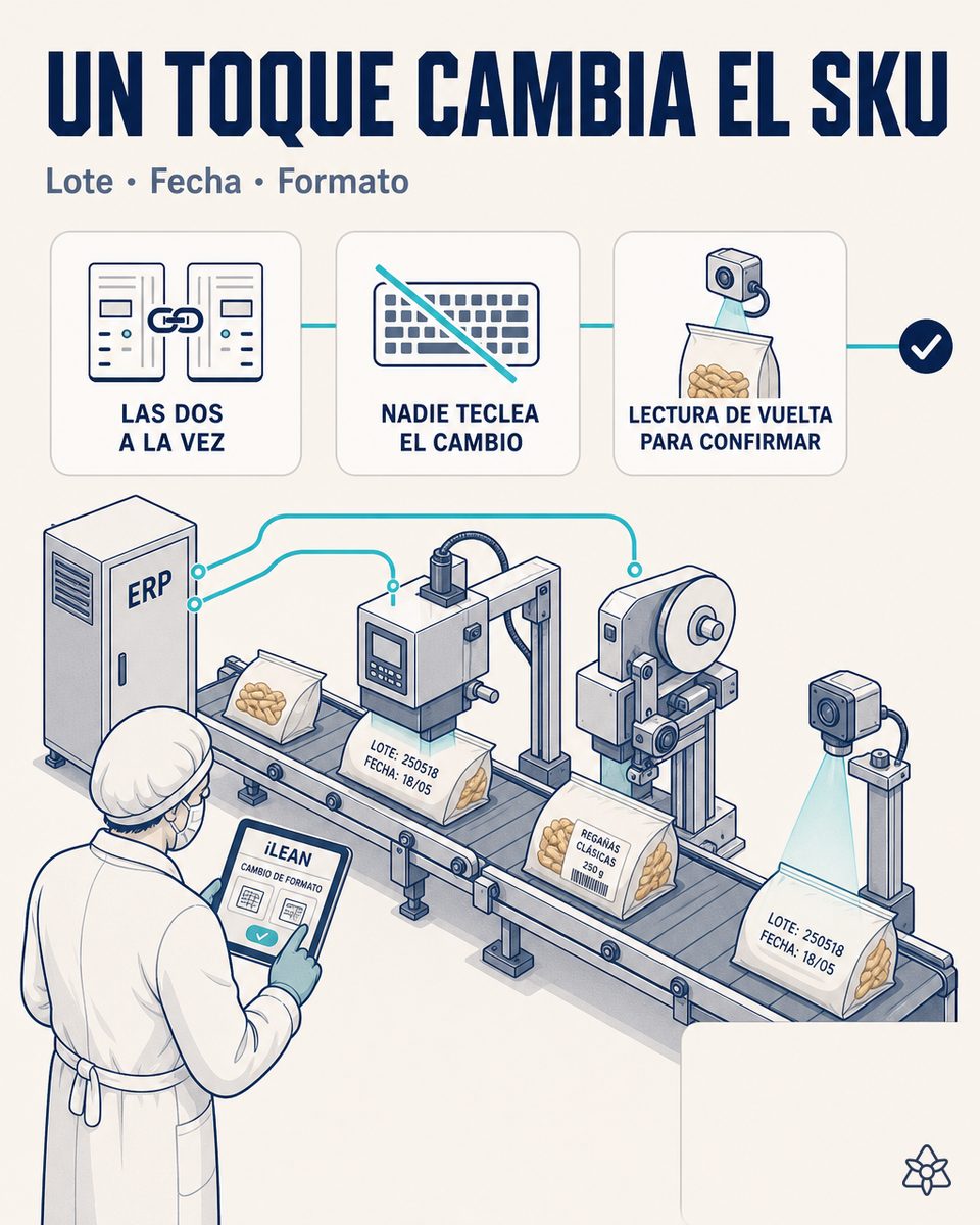 Codificadora Markem-Imaje sobre línea de envasado de picos y regañás, integrada con ERP vía iLEAN Connect — sin tecleo manual del operario