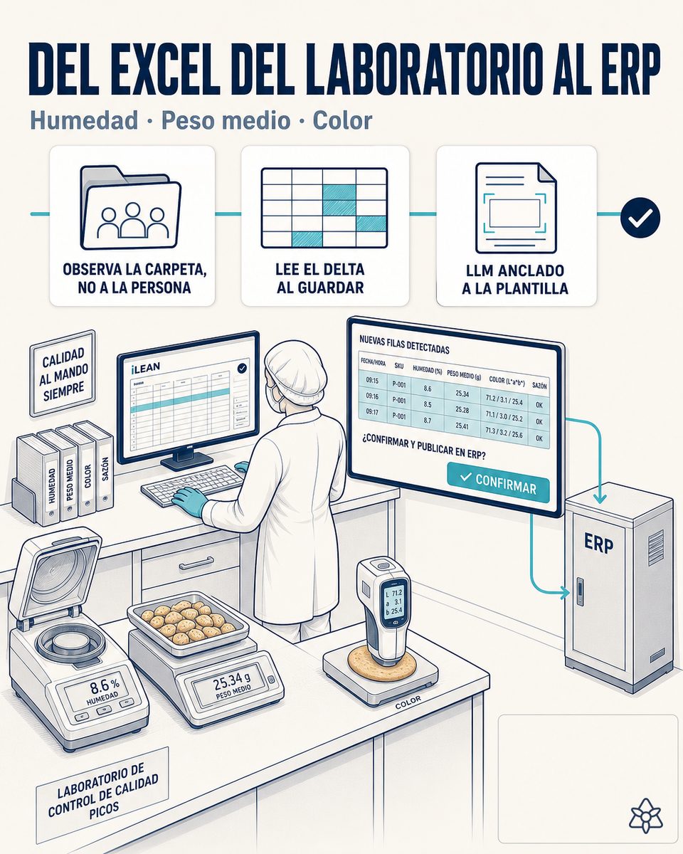 Responsable de control de calidad rellenando el Excel del laboratorio en una fábrica de picos y regañás, con iLEAN Connect absorbiendo cada celda hacia el ERP