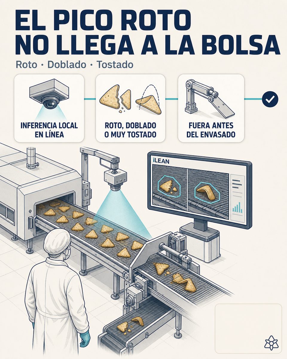 Línea de picos y regañás a la salida del horno con cámara Edge inspeccionando cada pieza y actuador de soplo expulsando una pieza rota antes del envasado
