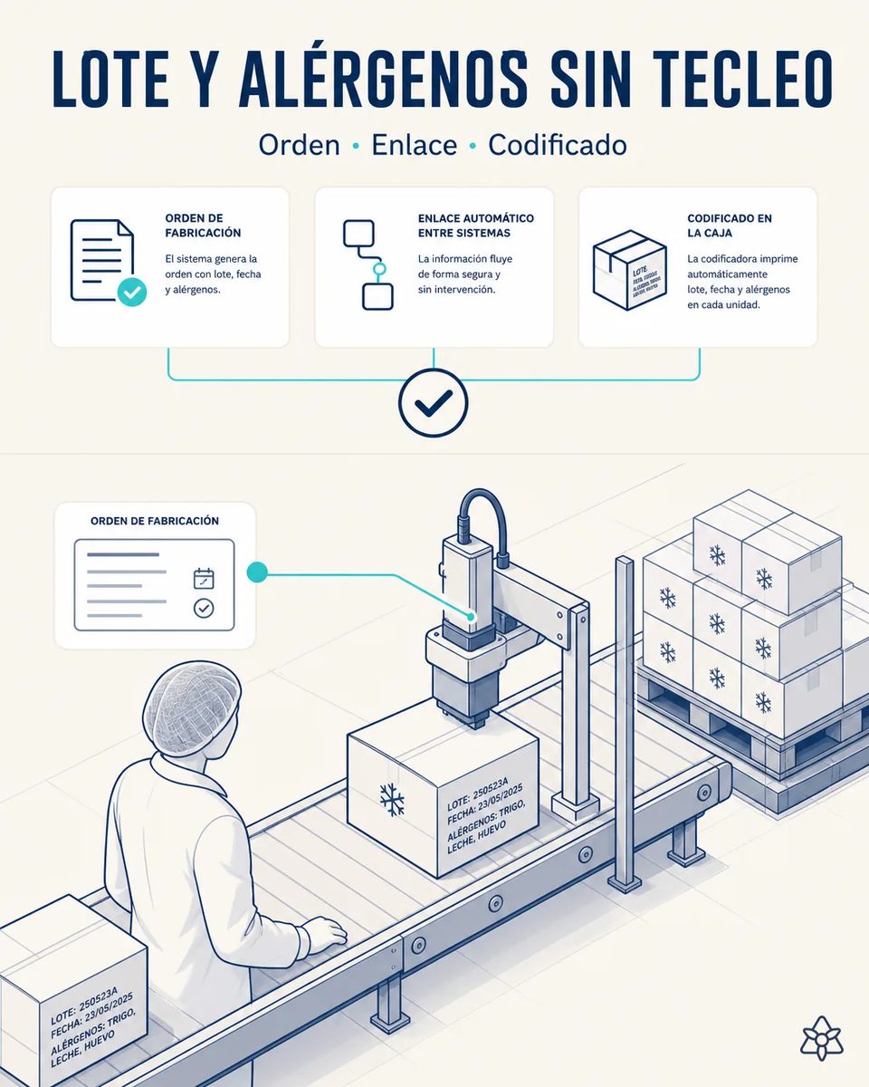 Codificadora imprimiendo lote, fecha y alérgenos en una caja de producto ultracongelado sobre la cinta, con la orden de fabricación enlazada y un palé de cajas ya codificadas detrás