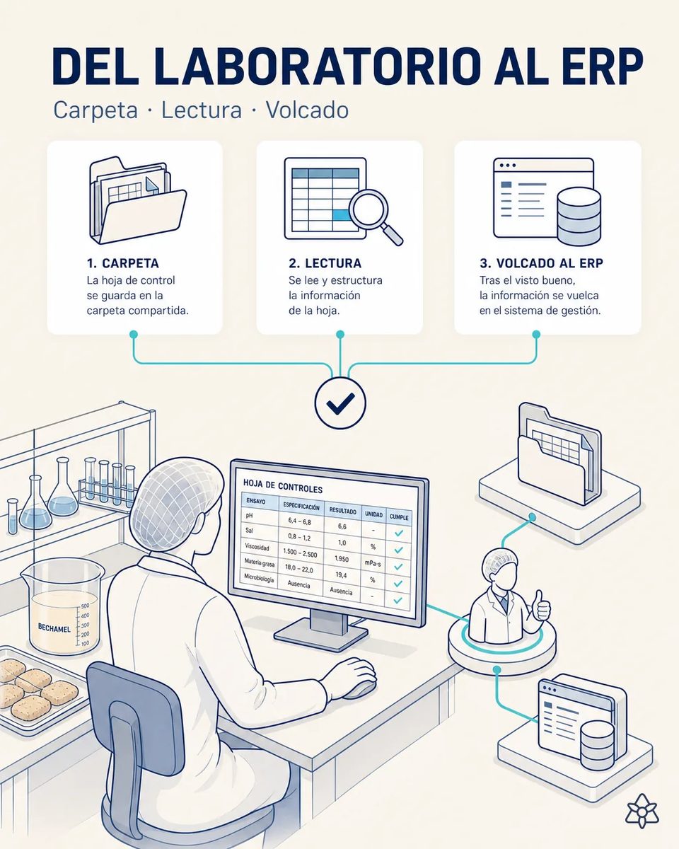 Técnica de laboratorio ante la hoja de controles de una bechamel con pH, sal, viscosidad, materia grasa y microbiología, que se vuelca al ERP tras el visto bueno del responsable