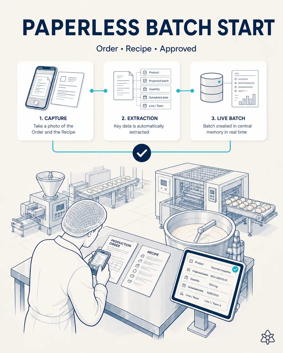 Kitchen supervisor in a hairnet photographing the production order and recipe sheet with a phone, with the extracted batch fields shown on a line-side tablet and the béchamel kettle and forming line behind