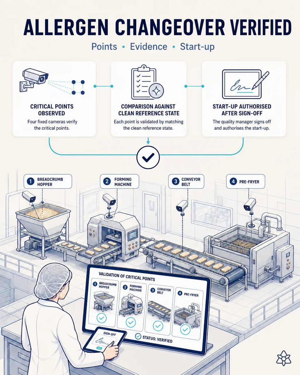 Four fixed cameras over the breadcrumb hopper, the forming machine, the conveyor belt and the pre-fryer of a breading line, with the quality manager signing the start-up on a tablet that shows every critical point verified