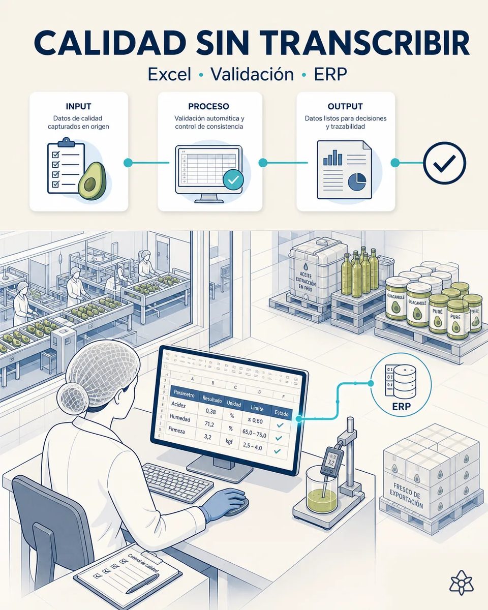 Técnica de laboratorio con cofia revisando en pantalla un Excel con acidez, humedad y firmeza de un lote de aguacate conectado al ERP, con palés de aceite, guacamole y fresco de exportación al fondo