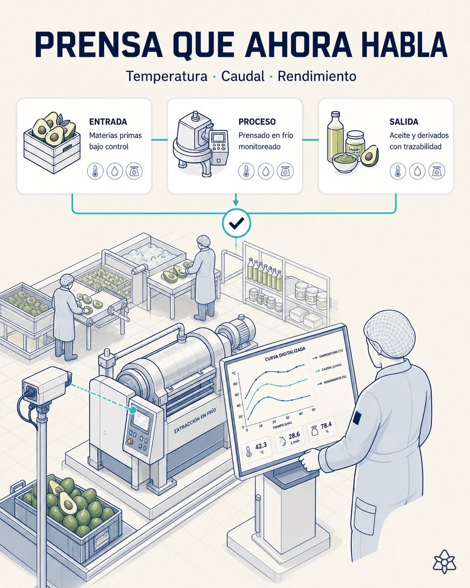 Cámara industrial fija apuntando al panel de una línea de extracción en frío de aceite de aguacate, con un técnico revisando en pantalla la curva digitalizada de temperatura, caudal y rendimiento