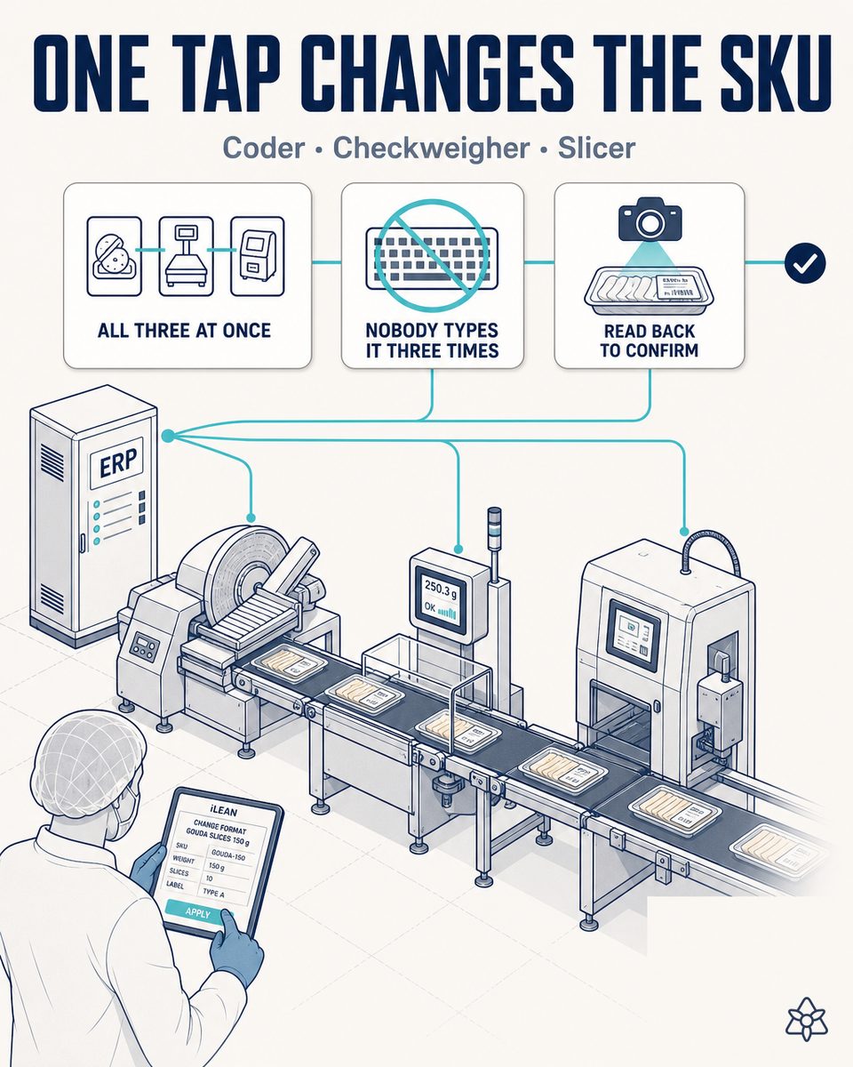 Coder, dynamic checkweigher and slicer on a processed cheese line stitched to the ERP through iLEAN Connect, with the SKU change synchronized across the three machines