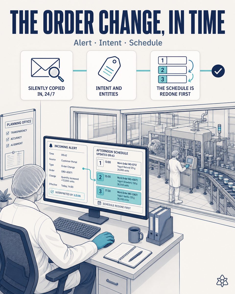Planner at a dairy processing plant reviewing on the phone a retailer's WhatsApp notice about an order change, with the active work orders in the background — Connect detects the message at second zero