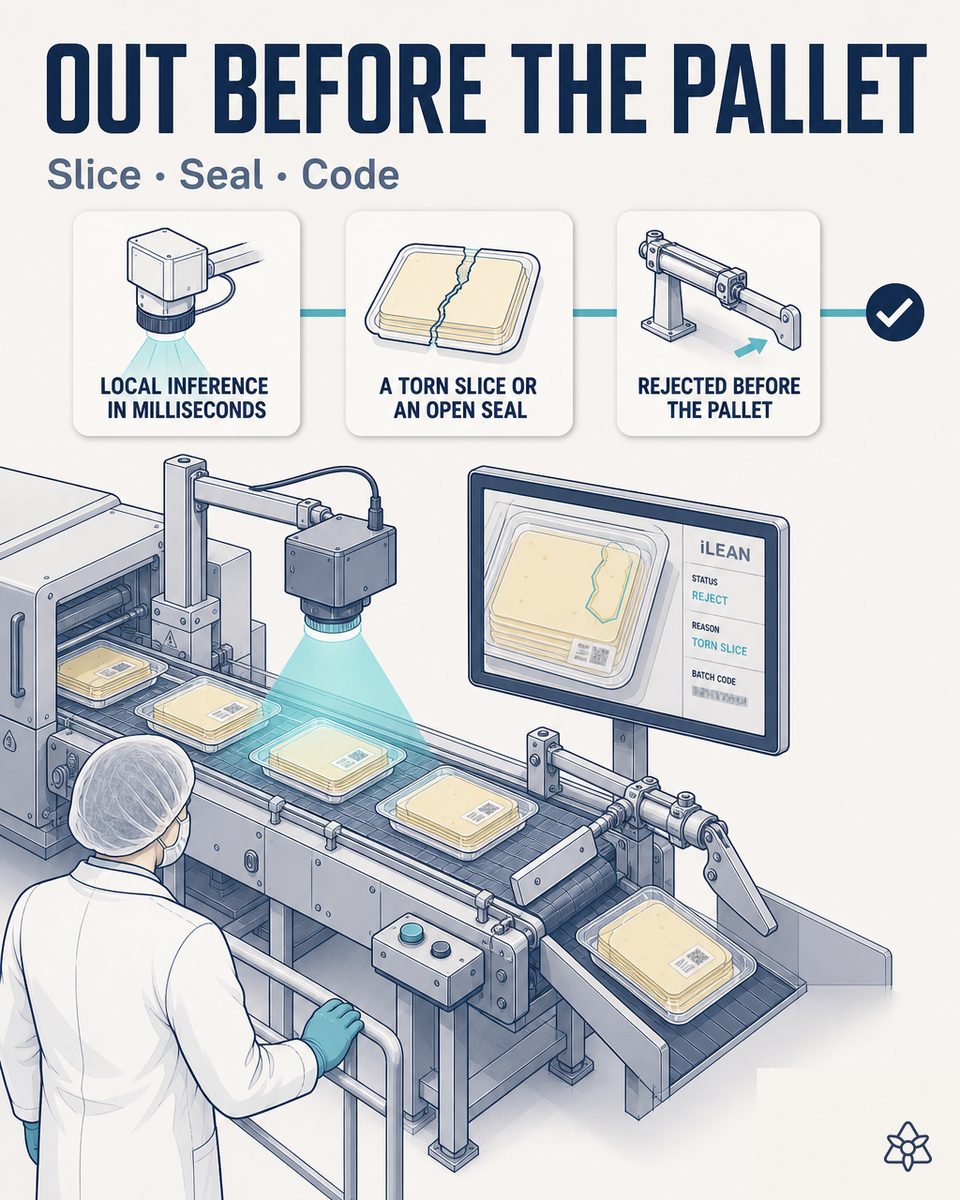 Industrial Edge camera installed over the exit of the cheese slicer and the mouth of the packing machine, inspecting every slice and every pack before the pneumatic ejector