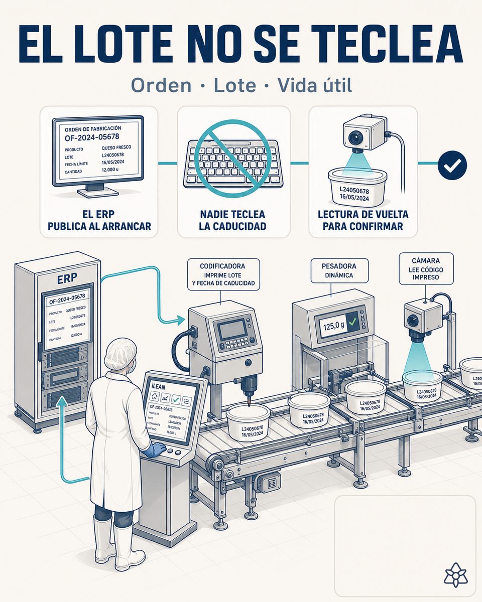 Codificadora de una línea de envasado de queso fresco imprimiendo lote y fecha de caducidad recibidos automáticamente desde la orden de fabricación del ERP vía iLEAN Connect, sin tecleo intermedio